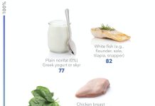 Potraviny s vysokým obsahem bílkovin